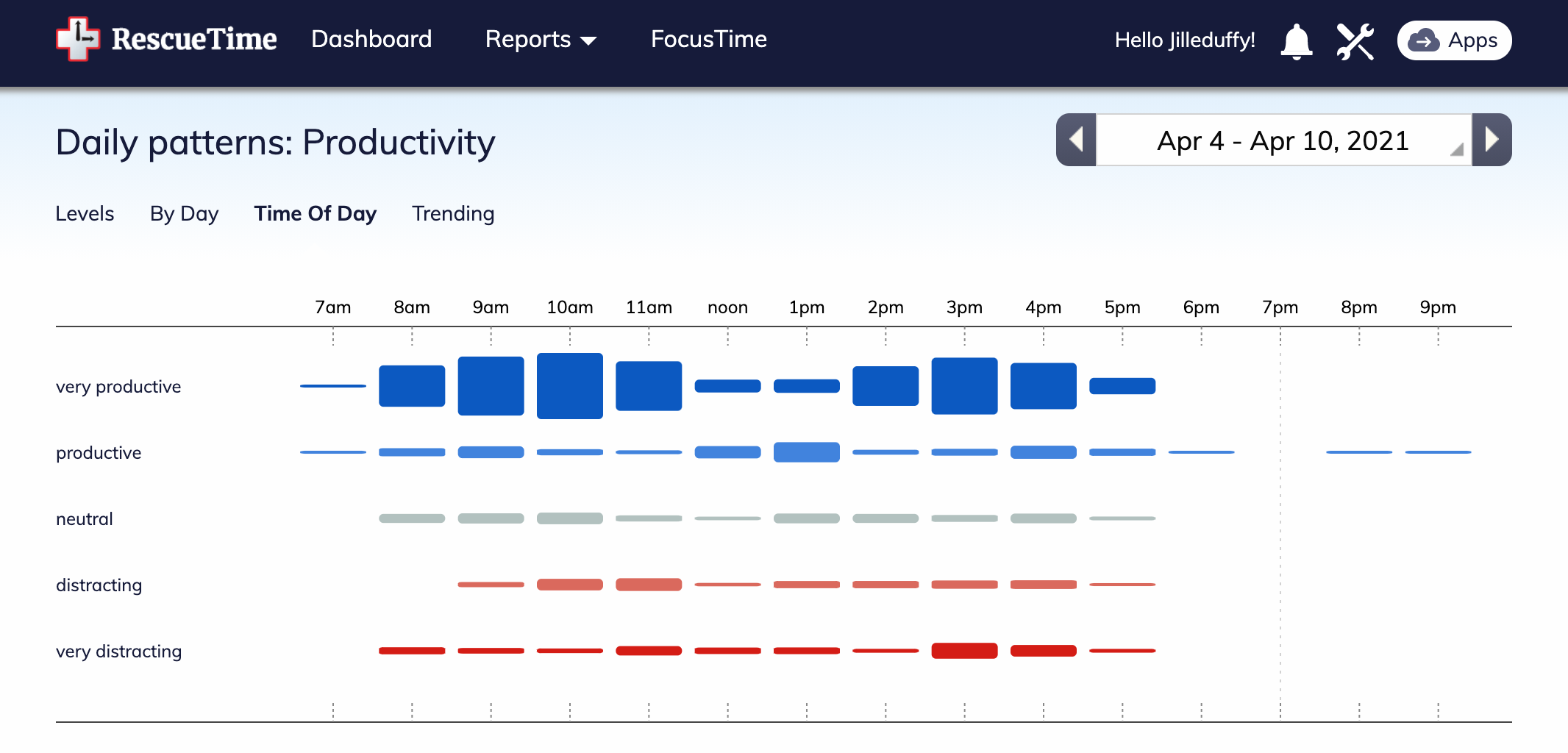 RescueTime productivity dashboard