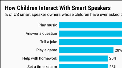 why axis chart children and smart speakers