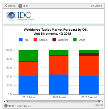 IDC Tablet market forecast