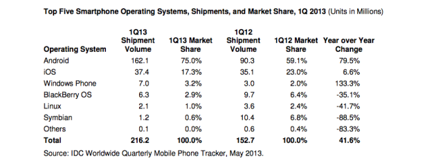 Smartphone OS Share Q1 2013