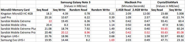 New MicroSD Card Speeds