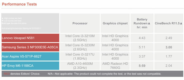 Lenovo IdeaPad N581