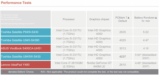 Toshiba Satellite P845T-S4310