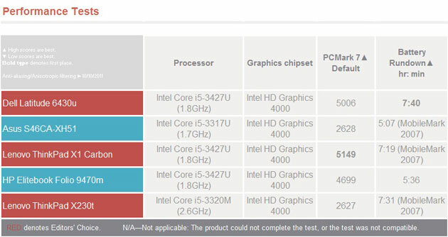 Dell Latitude 6430u