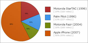 MOBILE DEVICES RESULTS: 