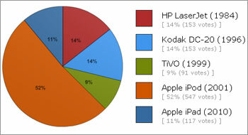CONSUMER ELECTRONICS RESULTS: 