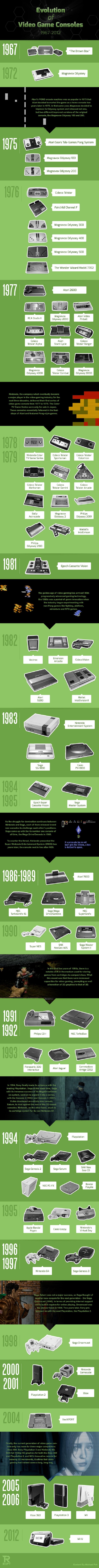 Infographic: Evolution of Video Game Consoles