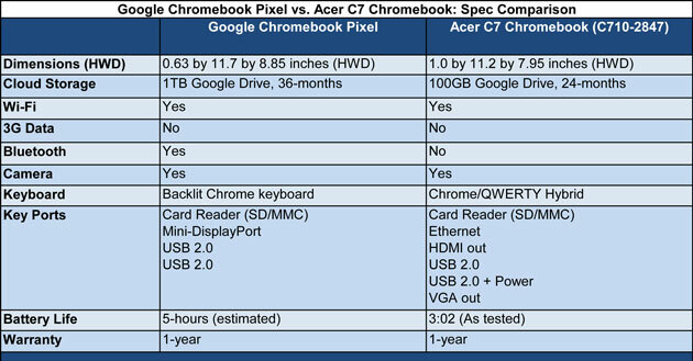 Face-Off: Google Chromebook Pixel vs. Acer C7 Chromebook