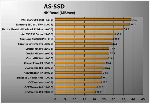 Intel SSD 750 Series (AS-SSD 4K Read)