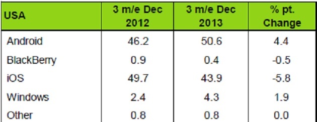 Kantar Worldpanel ComTech USA Smartphone 2013