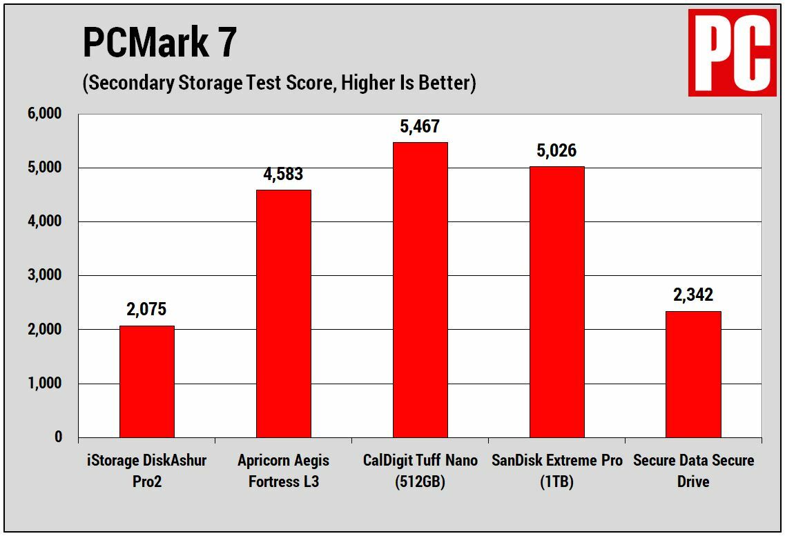 iStorage DiskAshur Pro2 SSD PCMark 7
