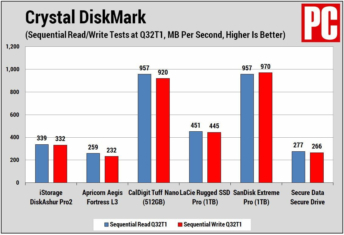 iStorage DiskAshur Pro2 SSD Crystal DiskMark