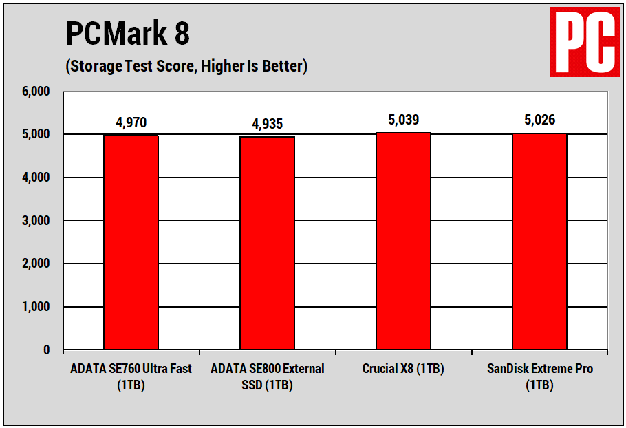 ADATA SE760 Ultra Fast SSD PCMark 8