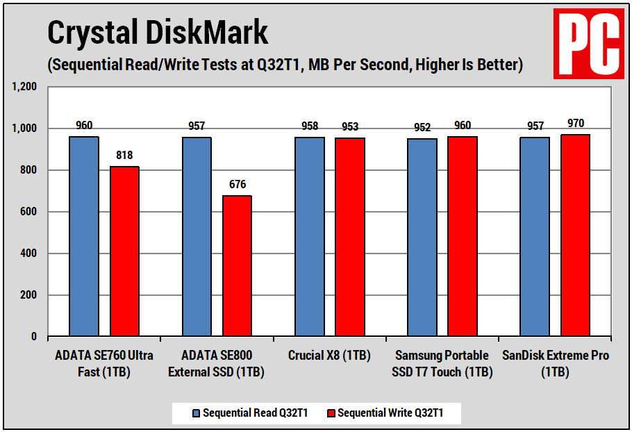 ADATA SE760 Ultra Fast SSD Crystal DiskMark