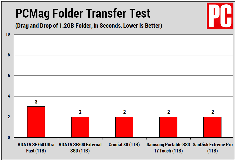 ADATA SE760 Ultra Fast SSD folder test