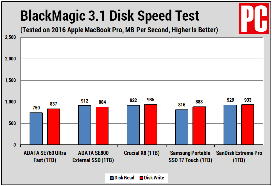 ADATA SE760 Ultra Fast SSD BlackMagic 3.1