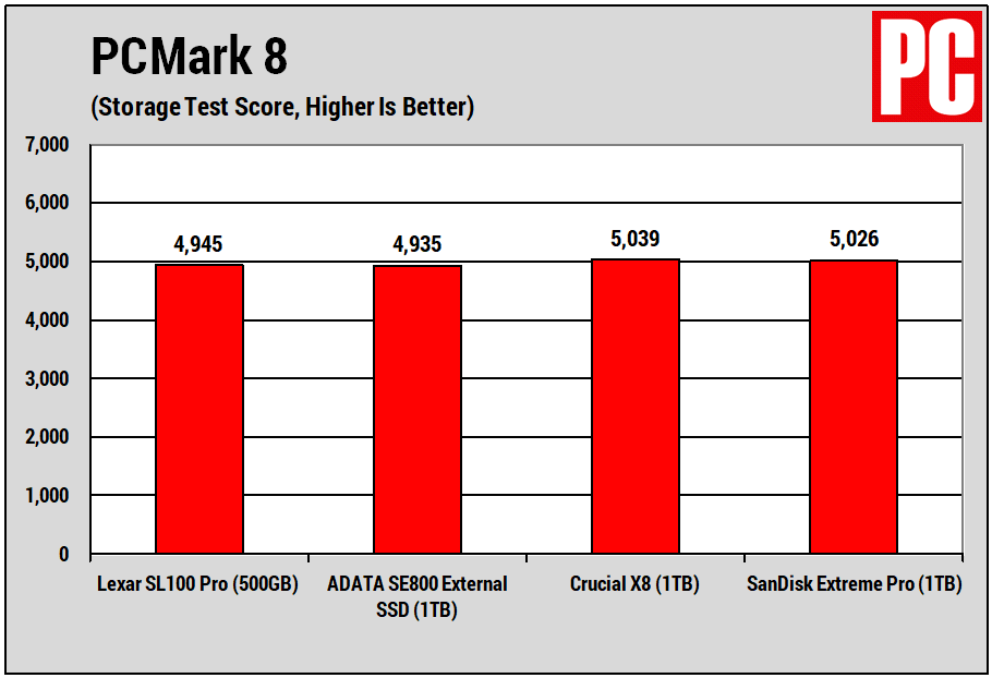 Lexar SL100 Pro (PCMark 8)