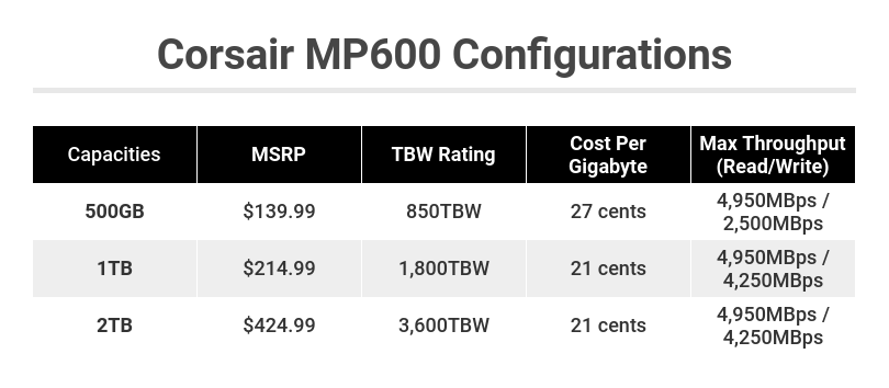 Corsair MP600 Configurations
