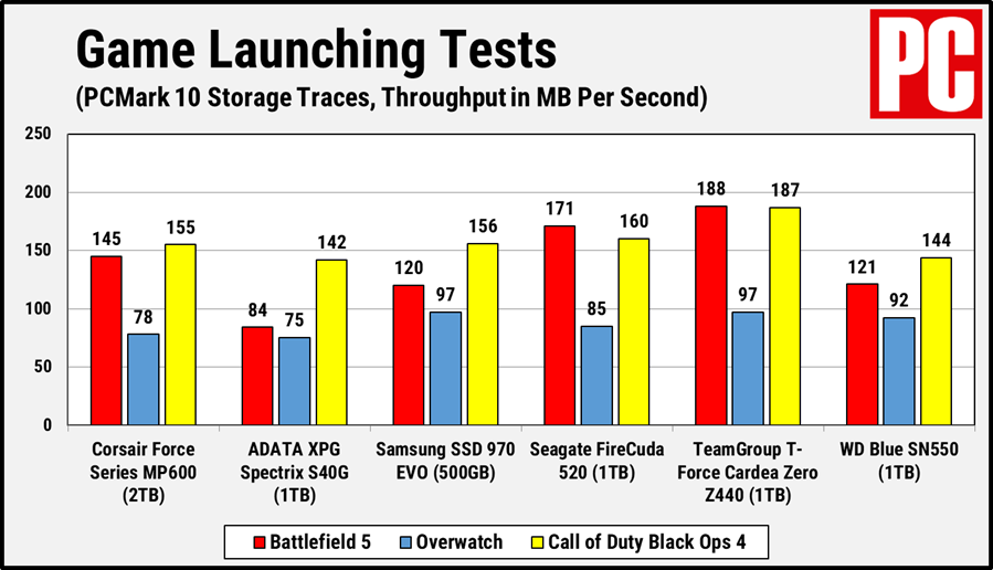Corsair MP600 game launching PCMark 10