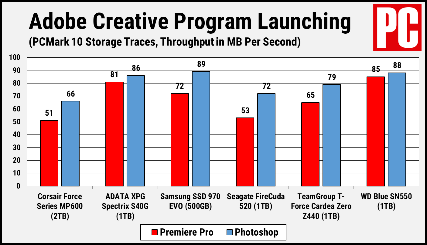 Corsair MP600 Adobe Creative Program Launching PCMark 10