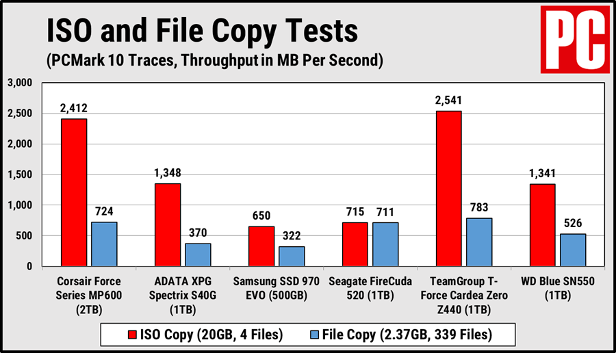 Corsair MP600 copy tests PCMark 10