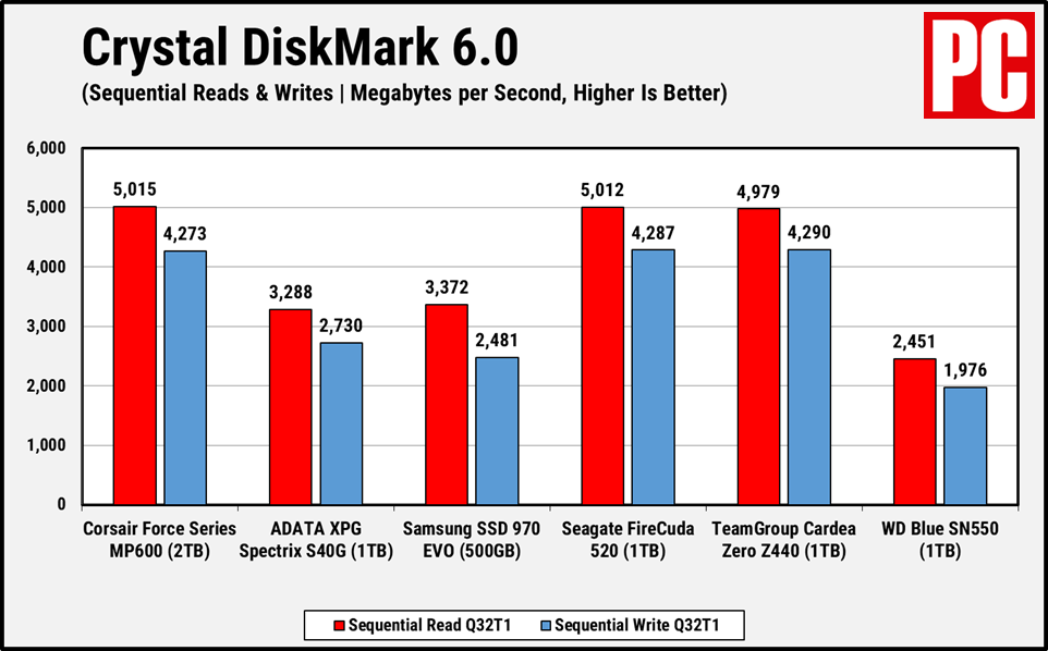 Corsair MP600 crystal diskmark sequential
