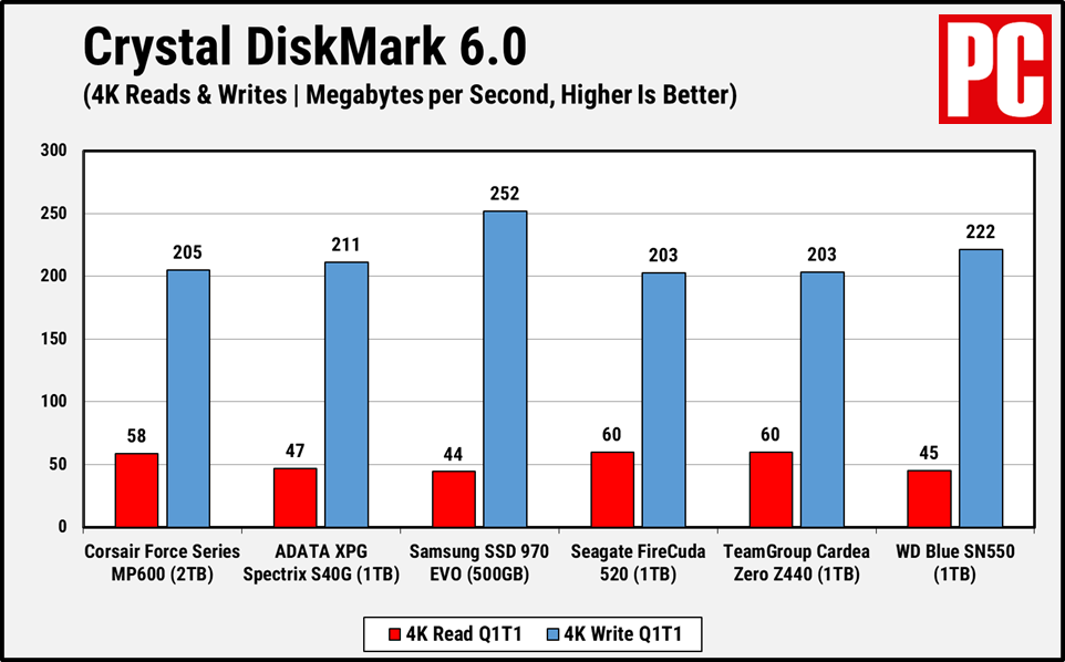 Corsair MP600 CDM 4K