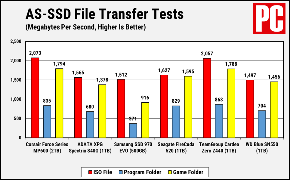 Corsair MP600 AS-SSD