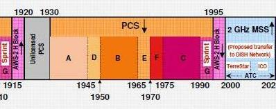 U.S. Spectrum Bands