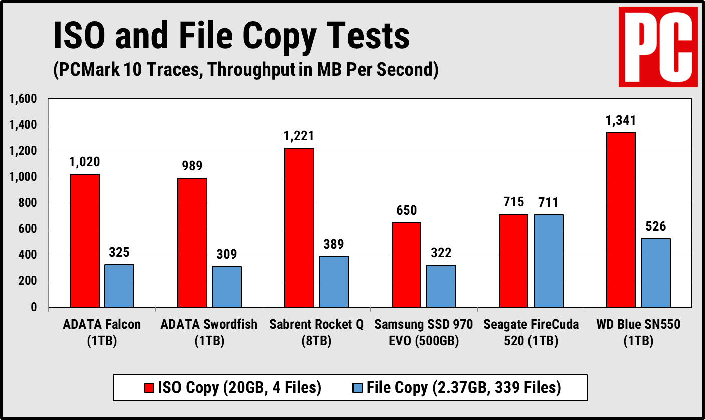 ADATA Falcon PCMark 10 Copy Tests