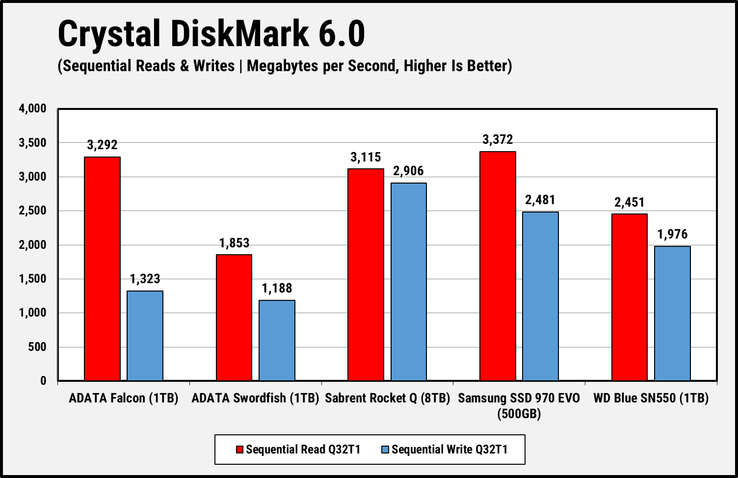 ADATA Falcon PCMark 10 CDM Sequential