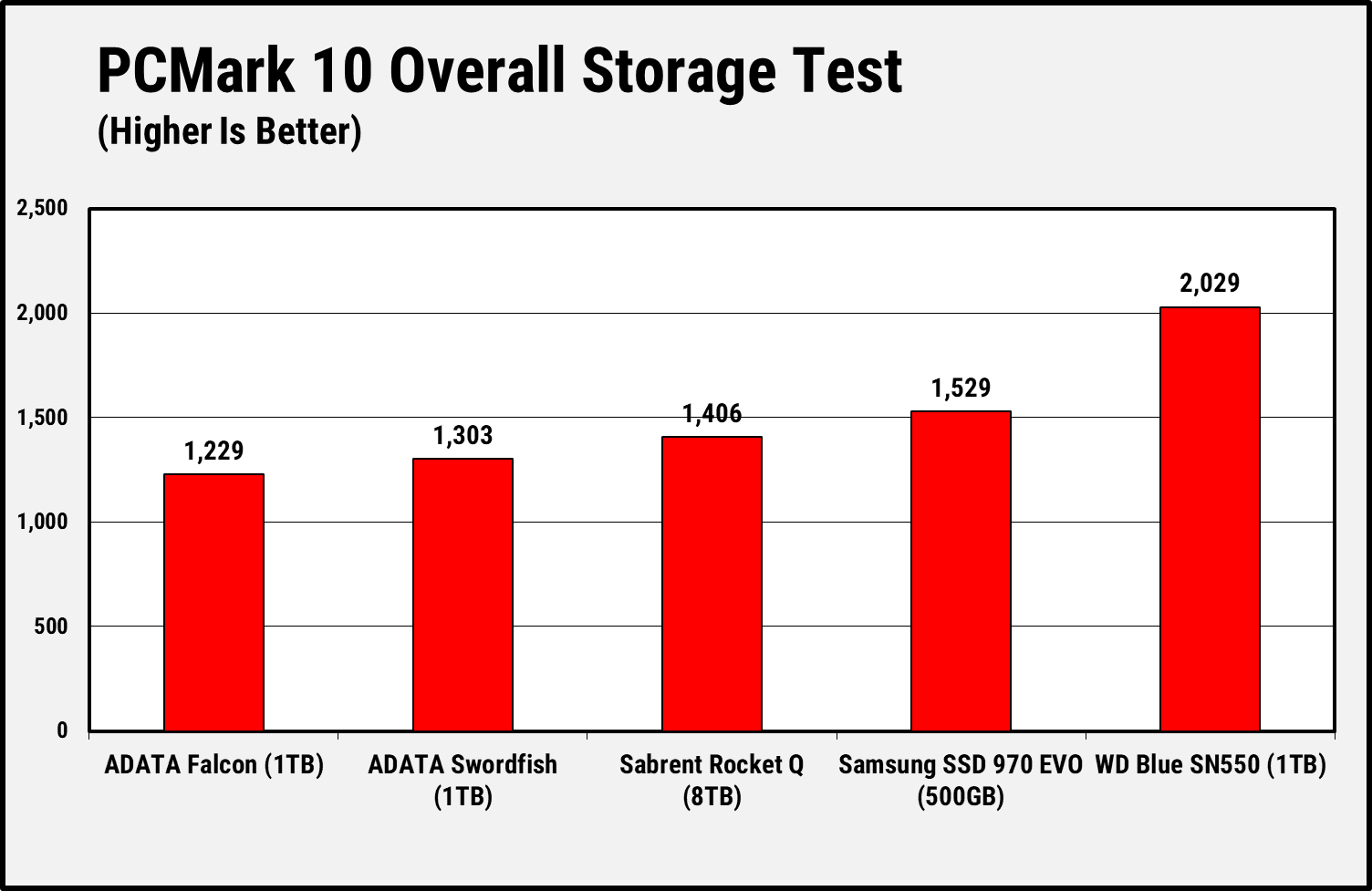 ADATA Falcon PCMark 10 Overall Score