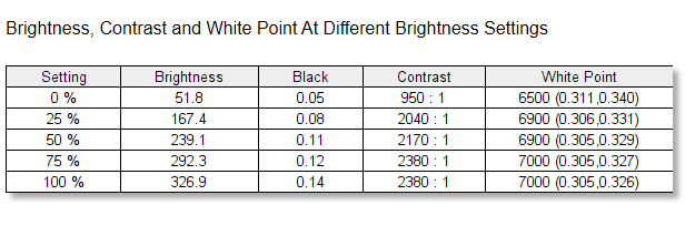 Viotek GN24C brightness