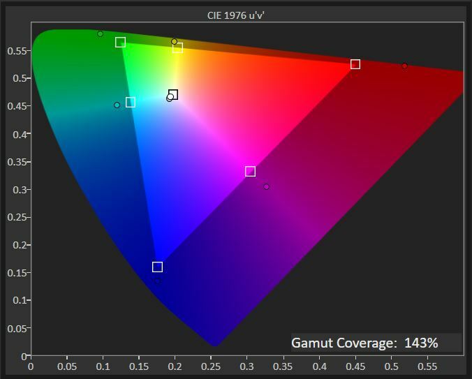 Dell UltraSharp 27 4K USB-C Hub Monitor sRGB gamut