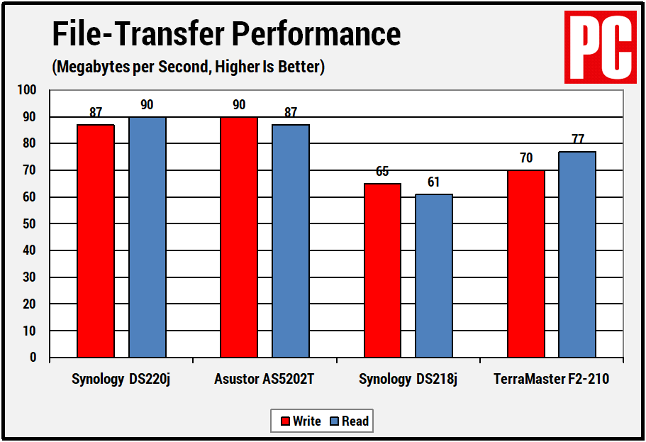 Synology DiskStation DS220j file transfer performance