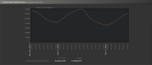 Steam Peak Concurrent Users