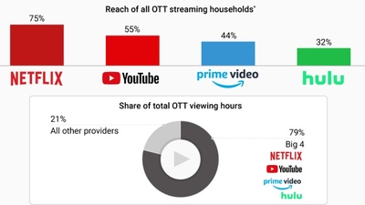 The Why Axis Big Four Video Streaming Market