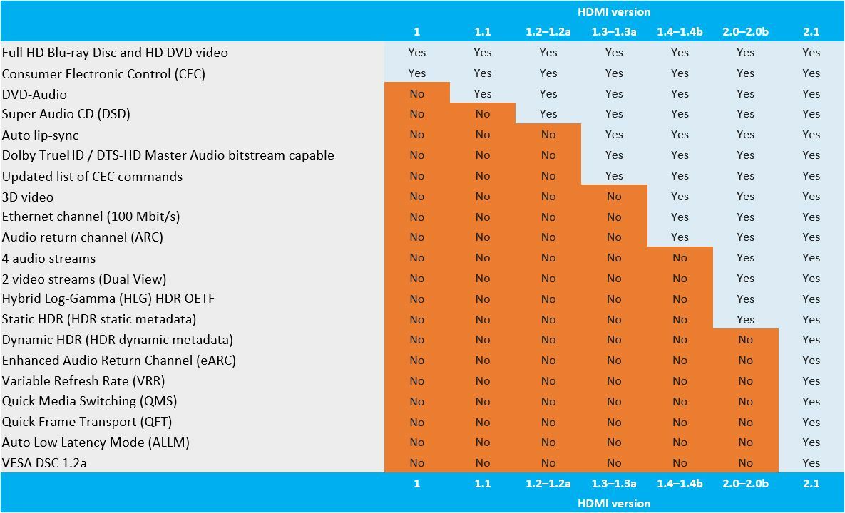 HDMI specification chart