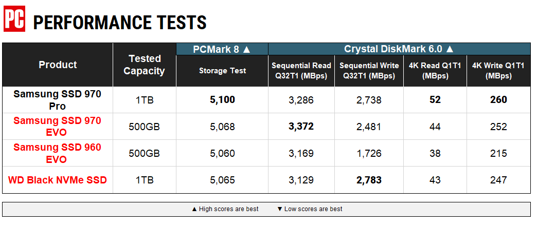 Samsung SSD 970 Pro Performance 1