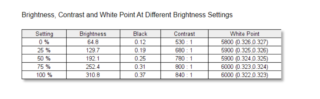 Asus TUF Gaming VG28UQL1A brightness