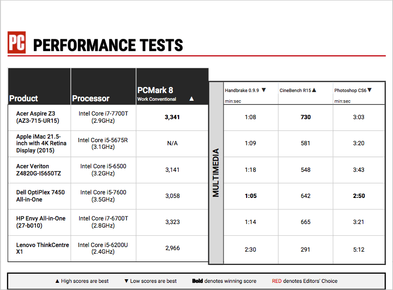Acer Aspire Z3 AIO (AZ3-715-UR15) Benchmark 1