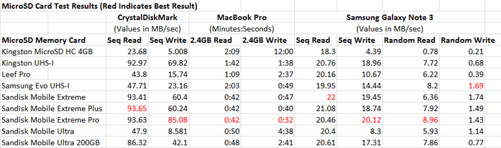 SanDisk Ultra 200GB Benchmark Results