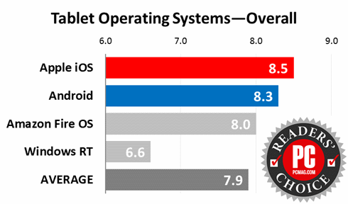 Readers Choice, 2015, Tablet OSes, Overall Scores