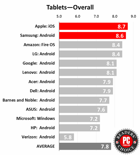 Readers Choice, 2015, Tablets, Overall Scores