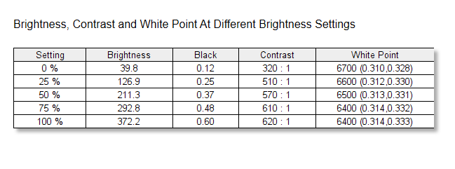 Corsair Xeneon 32QHD165 brightness