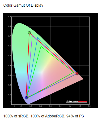 Corsair Xeneon 32QHD165 color gamut