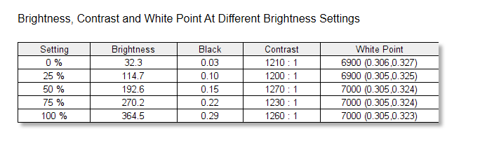 Dell 24 S2421HGF brightness