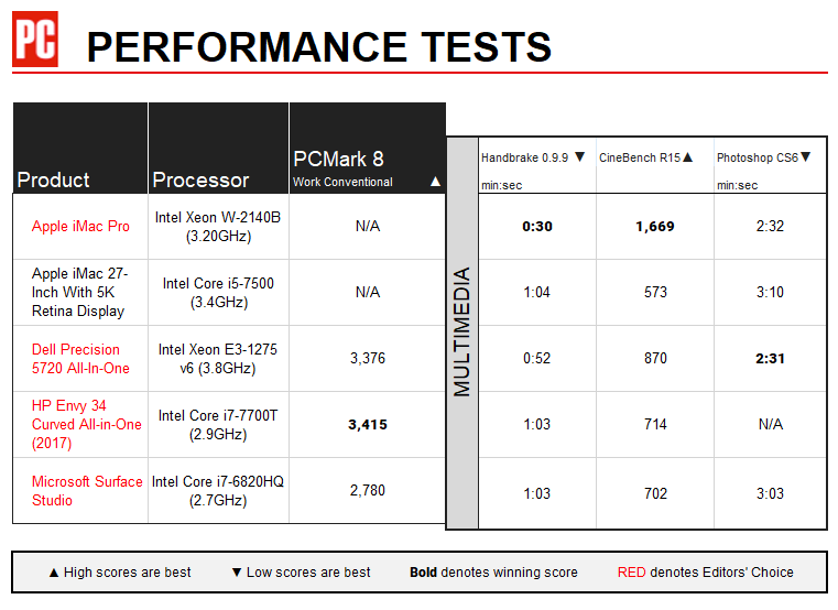 Apple iMac Pro Performance Chart