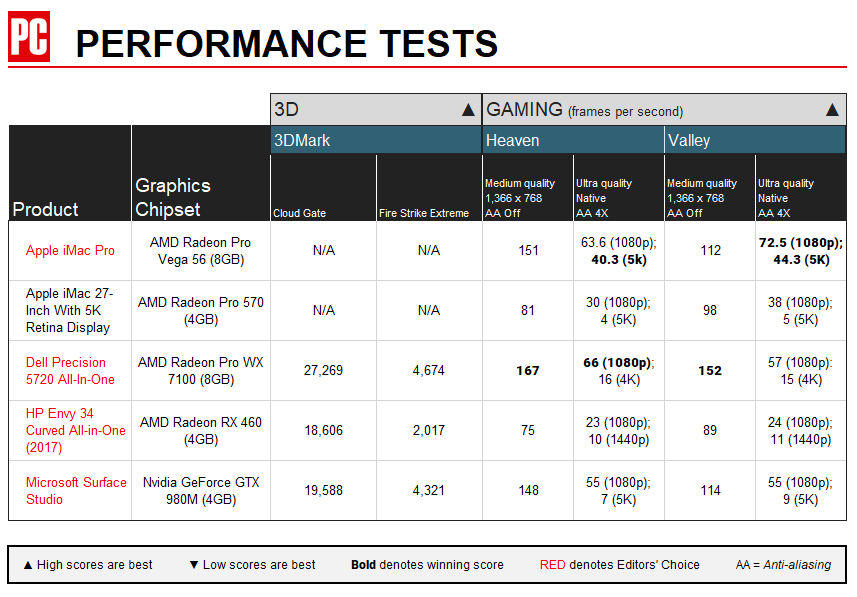 Apple iMac Pro Graphics Performance Chart