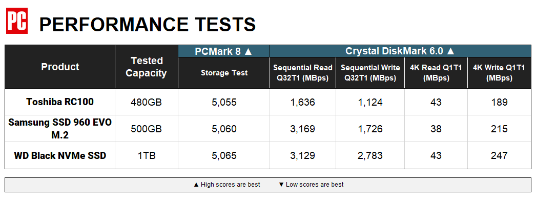 Toshiba RC100 NVMe SSD Performance Chart 2